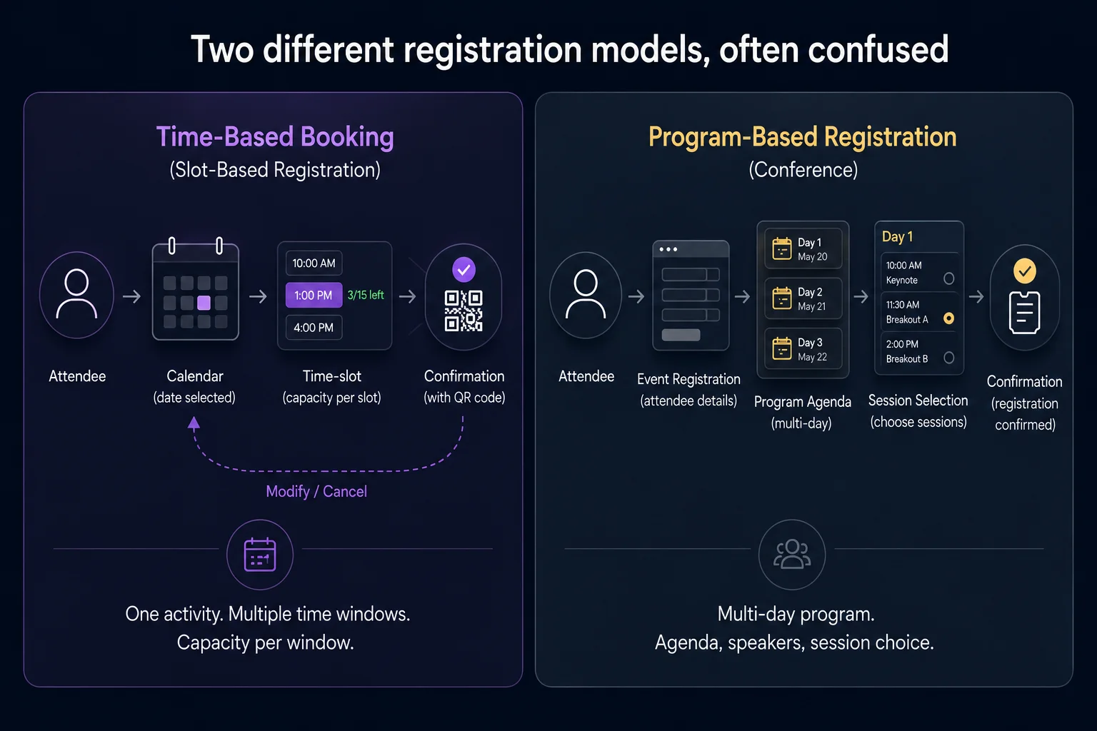 Time-based booking versus program-based registration: the same attendee flows compared side by side, showing how slot-based registration is structurally different from a conference signup.